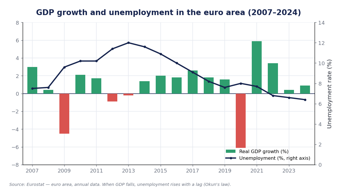 Real GDP growth and unemployment rate in the euro area, 2007-2024