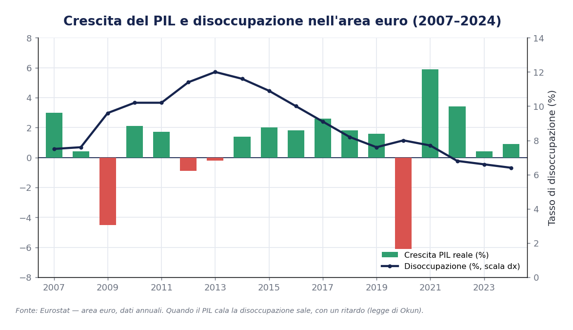 Crescita del PIL reale e tasso di disoccupazione nell'area euro, 2007-2024