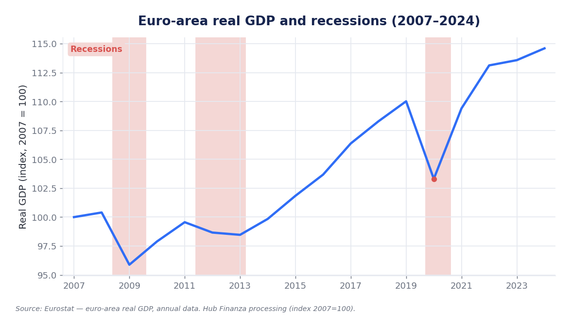 Real GDP of the euro area from 2007 to 2024 with shaded recessions
