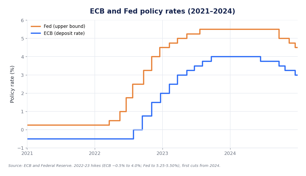 Official ECB and Fed rates from 2021 to 2024