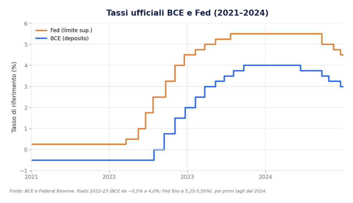 Tassi ufficiali di BCE (deposito) e Fed dal 2021 al 2024