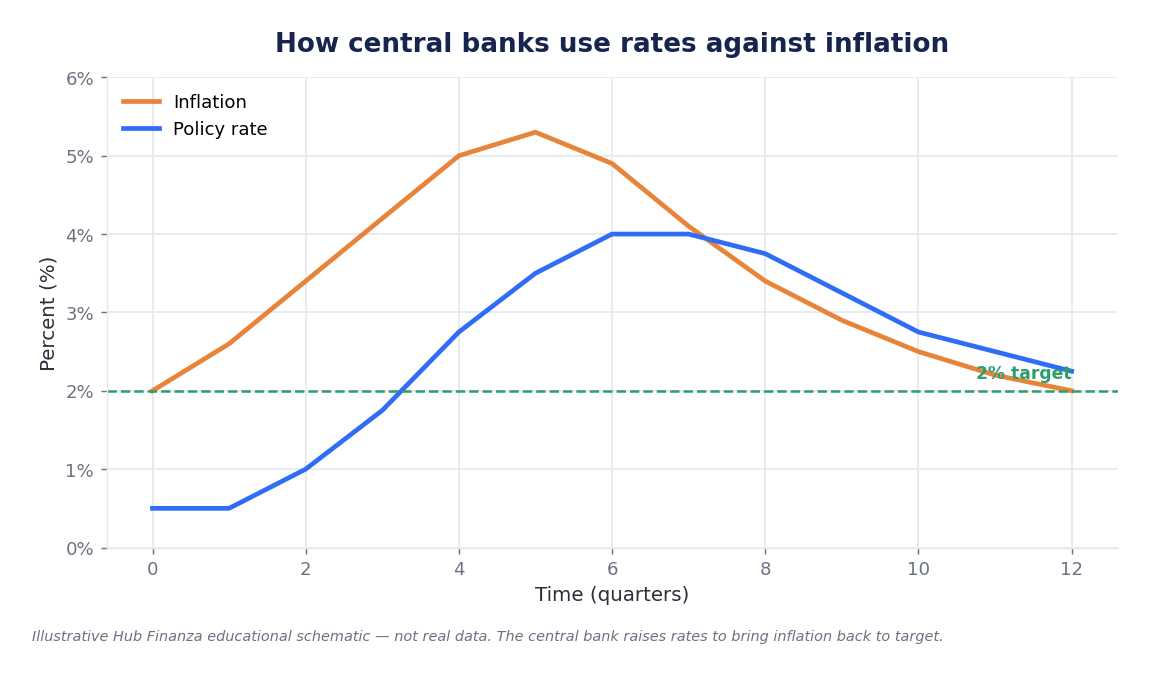 Illustrative chart: the central bank raises rates to bring inflation back to 2%