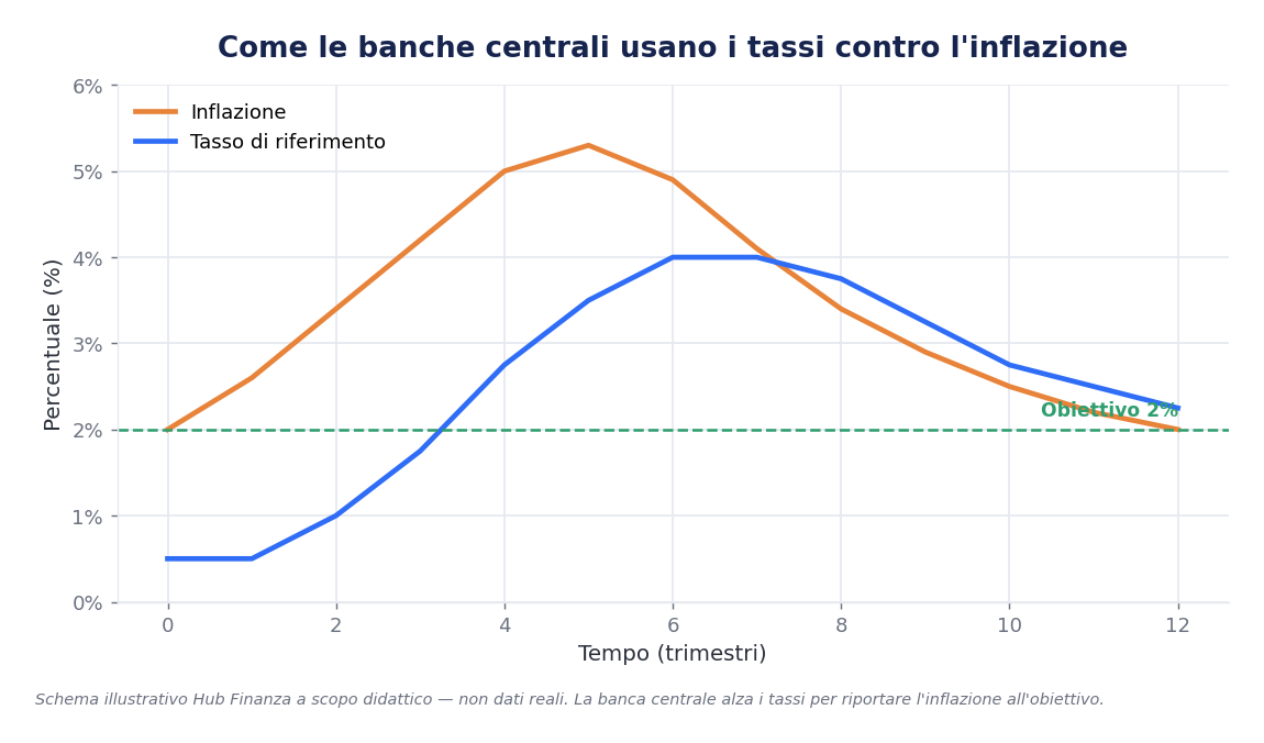 Grafico illustrativo: la banca centrale alza i tassi per riportare l'inflazione al 2%