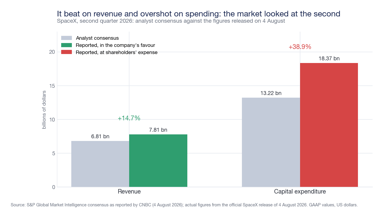 Grafico a barre che confronta ricavi e investimenti attesi dagli analisti con i valori effettivi del secondo trimestre 2026 di SpaceX