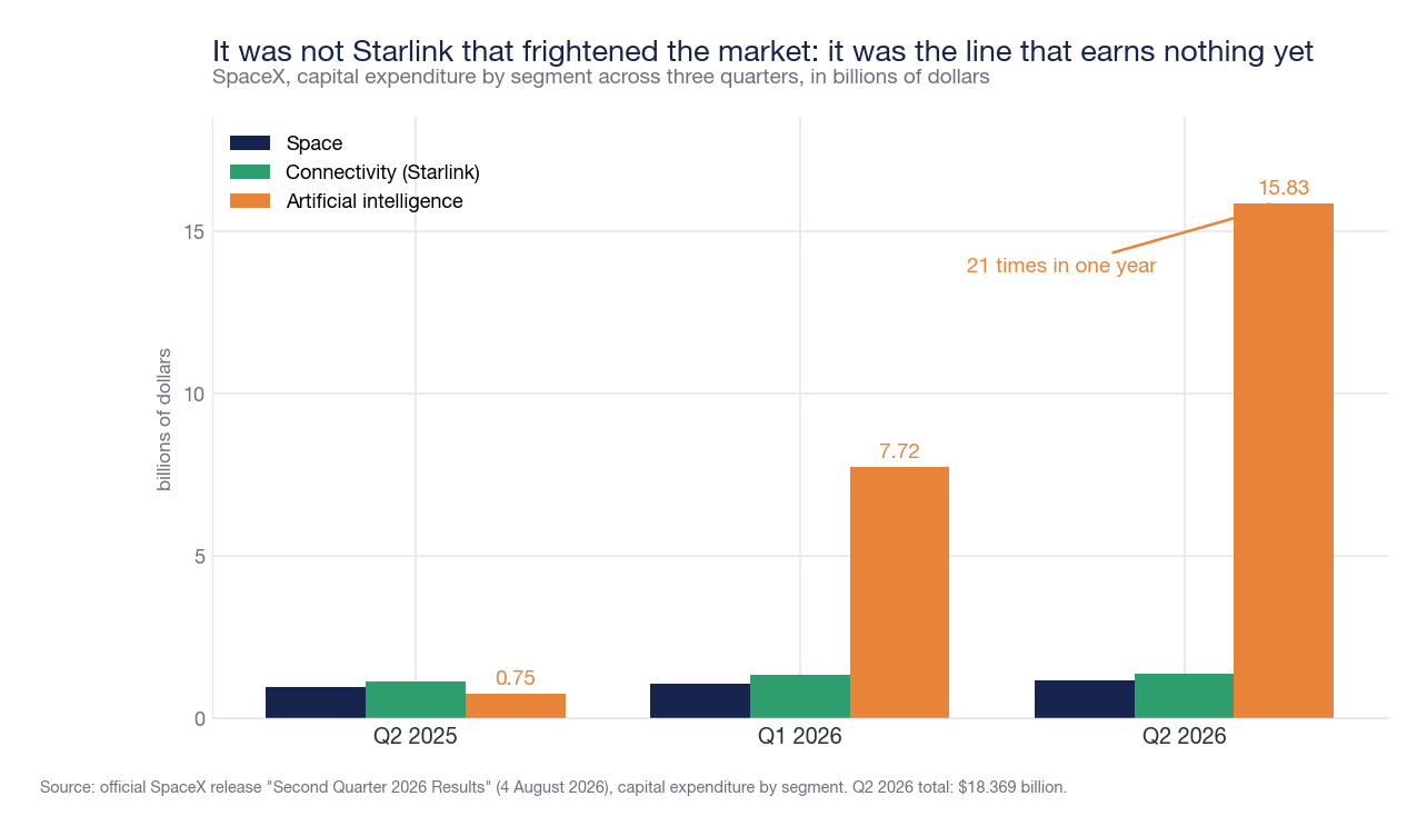 Grafico a barre raggruppate degli investimenti per segmento di SpaceX nel secondo trimestre 2025, primo trimestre 2026 e secondo trimestre 2026