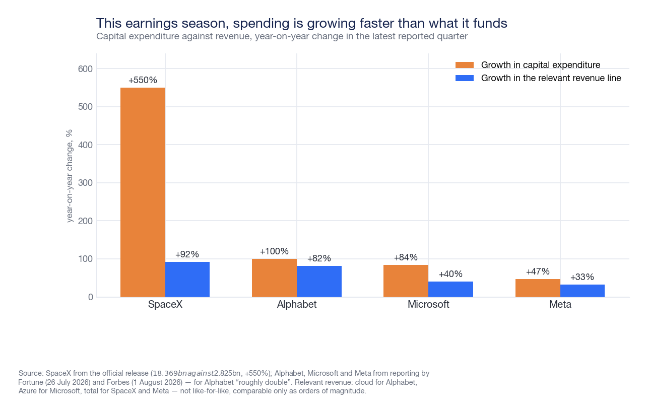 Grafico a barre che confronta la crescita degli investimenti con la crescita dei ricavi di riferimento per SpaceX, Alphabet, Microsoft e Meta