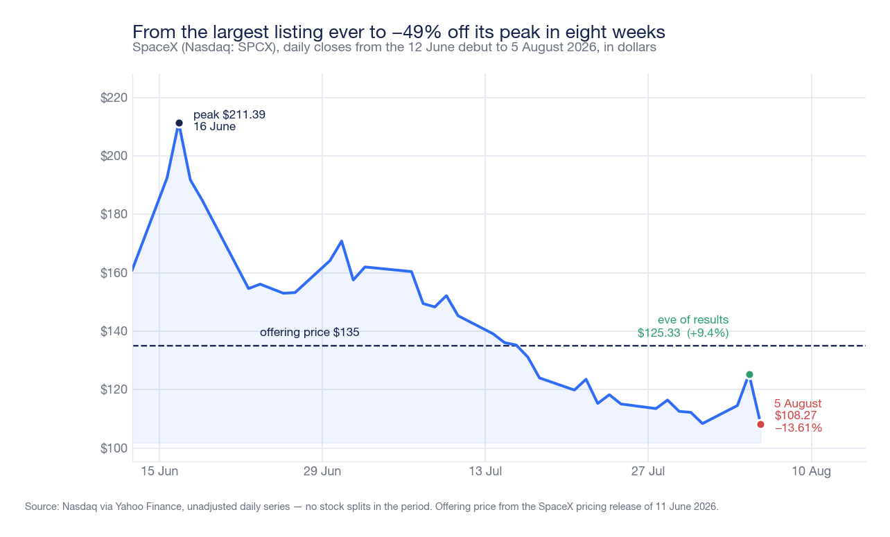 Grafico delle chiusure giornaliere del titolo SpaceX al Nasdaq dal debutto del 12 giugno al 5 agosto 2026, con la linea del prezzo di collocamento a 135 dollari e i tre momenti chiave annotati