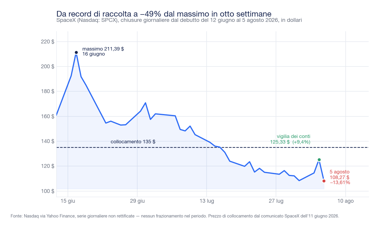 Grafico delle chiusure giornaliere del titolo SpaceX al Nasdaq dal debutto del 12 giugno al 5 agosto 2026, con la linea del prezzo di collocamento a 135 dollari e i tre momenti chiave annotati