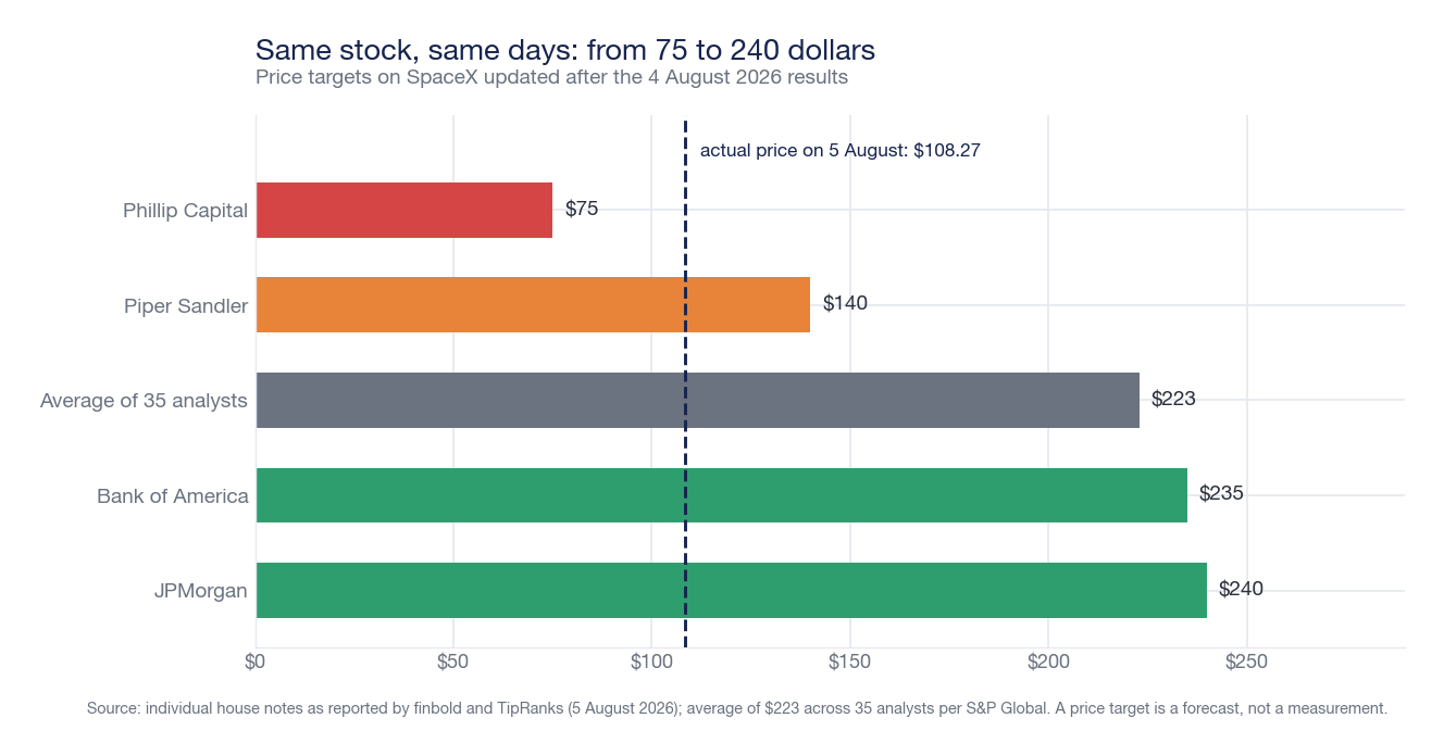 Grafico a barre orizzontali dei prezzi obiettivo su SpaceX aggiornati dopo la trimestrale del 4 agosto 2026, da 75 a 240 dollari