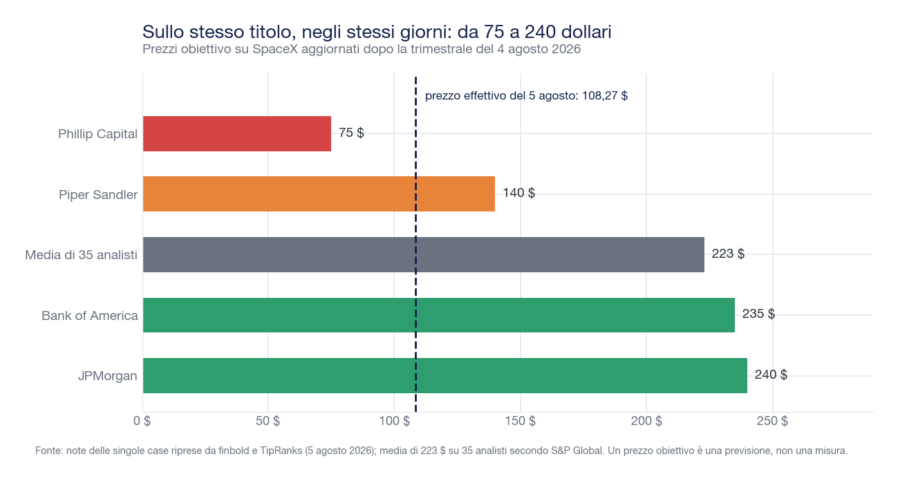 Grafico a barre orizzontali dei prezzi obiettivo su SpaceX aggiornati dopo la trimestrale del 4 agosto 2026, da 75 a 240 dollari