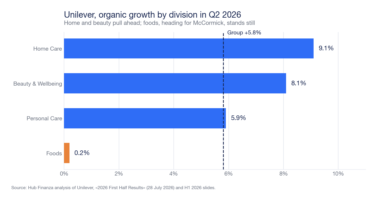 Horizontal bar chart showing Unilever's second-quarter 2026 organic growth by division: Home Care 9.1%, Beauty and Wellbeing 8.1%, Personal Care 5.9%, Foods 0.2%