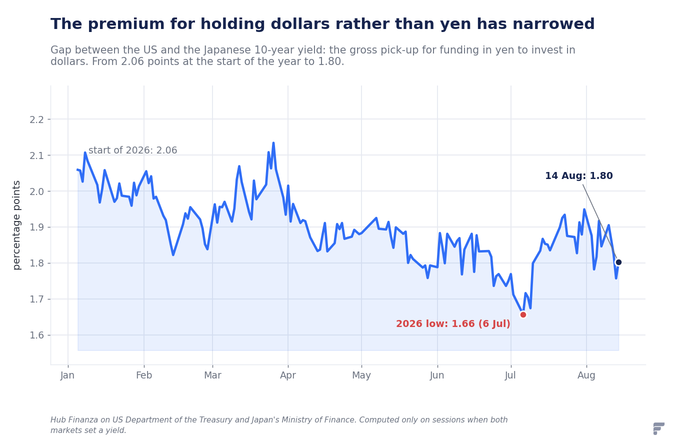 Chart of the differential between US and Japanese ten-year yields in 2026, fallen from 2.06 to 1.80 percentage points