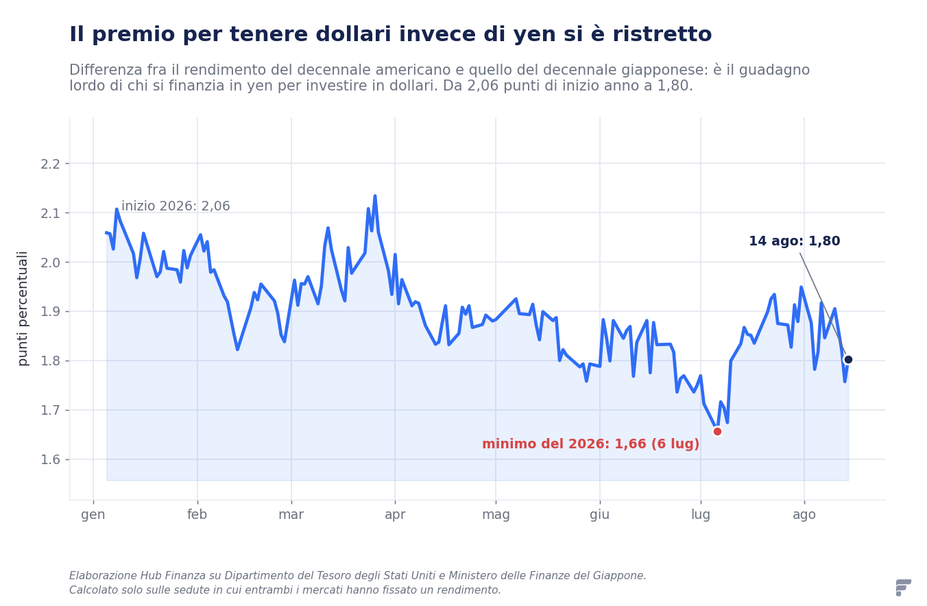Grafico del differenziale fra il rendimento decennale americano e quello giapponese nel 2026, sceso da 2,06 a 1,80 punti percentuali