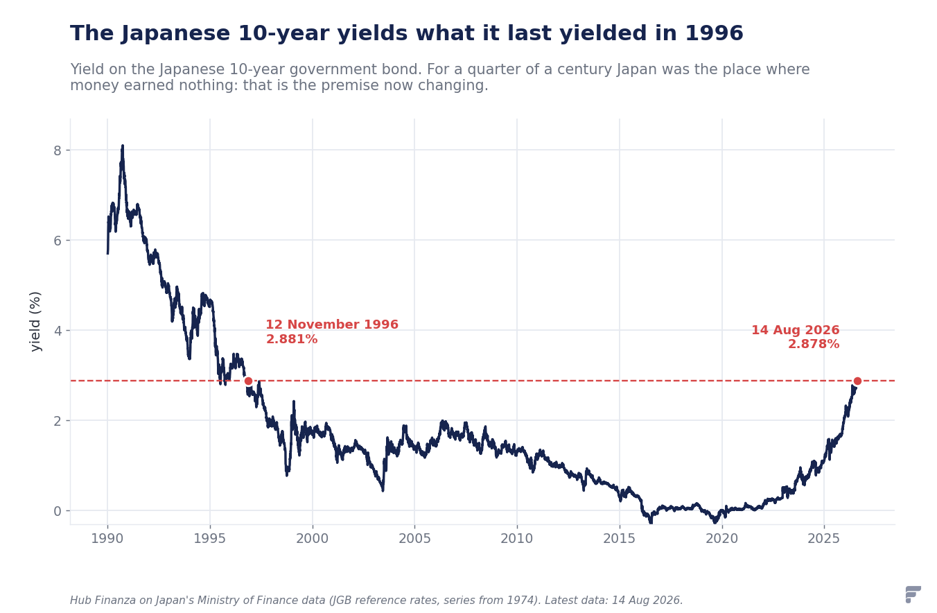 Chart of the Japanese 10-year government bond yield from 1990 to 2026, with the current level of 2.878% matching that of November 1996