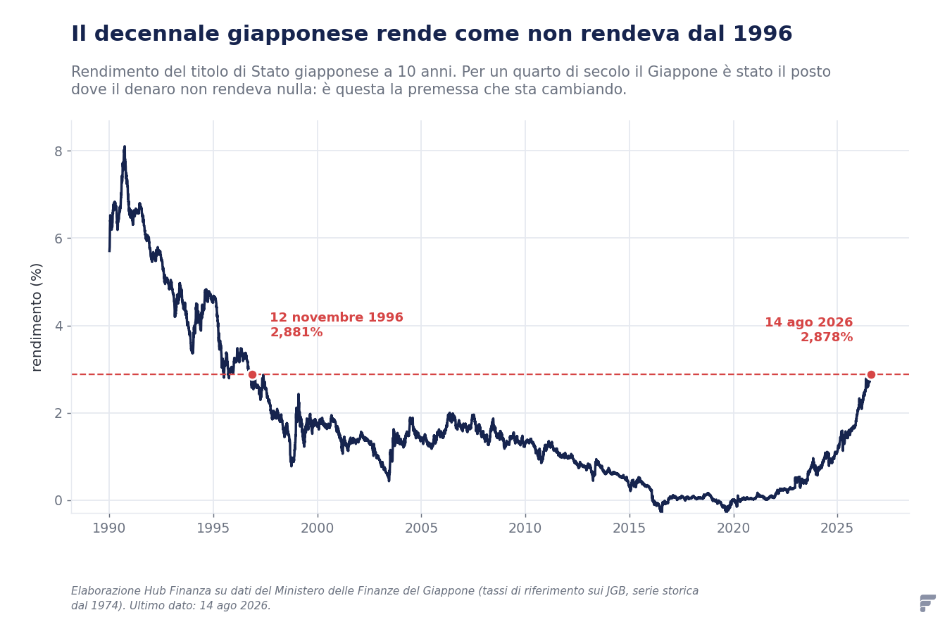 Grafico del rendimento del titolo di Stato giapponese a 10 anni dal 1990 al 2026, con il livello attuale del 2,878% pari a quello del novembre 1996