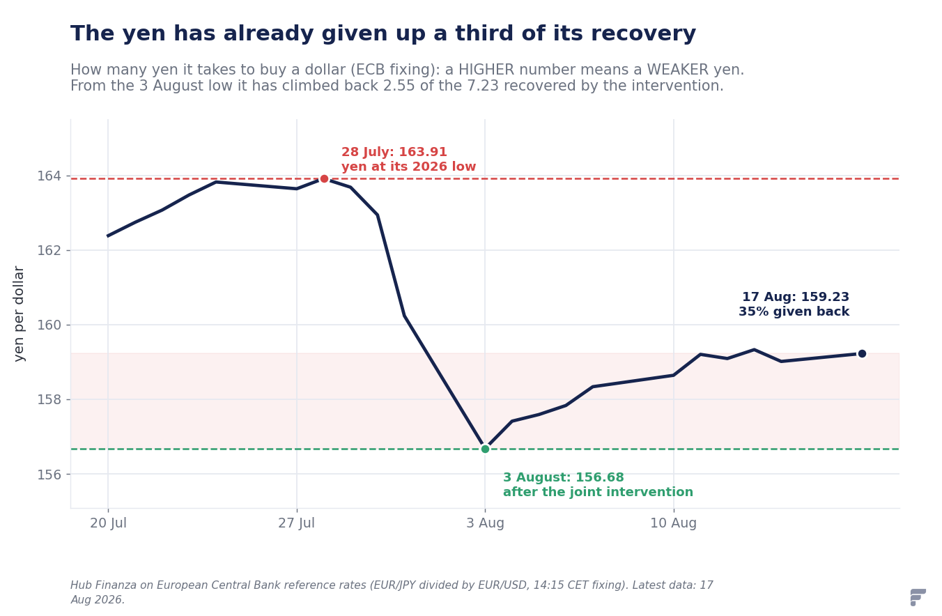 Chart of the dollar/yen exchange rate from July 20 to August 14, 2026: the peak of 163.91 on July 28, the drop to 156.68 on August 3 after the intervention, and the rebound to 159.01