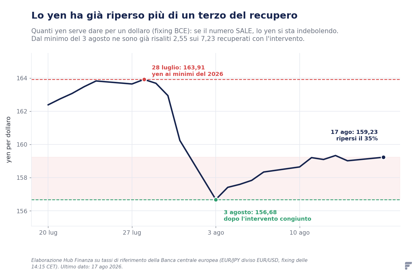 Grafico del cambio dollaro/yen dal 20 luglio al 14 agosto 2026: il picco di 163,91 del 28 luglio, il crollo a 156,68 del 3 agosto dopo l'intervento e la risalita a 159,01