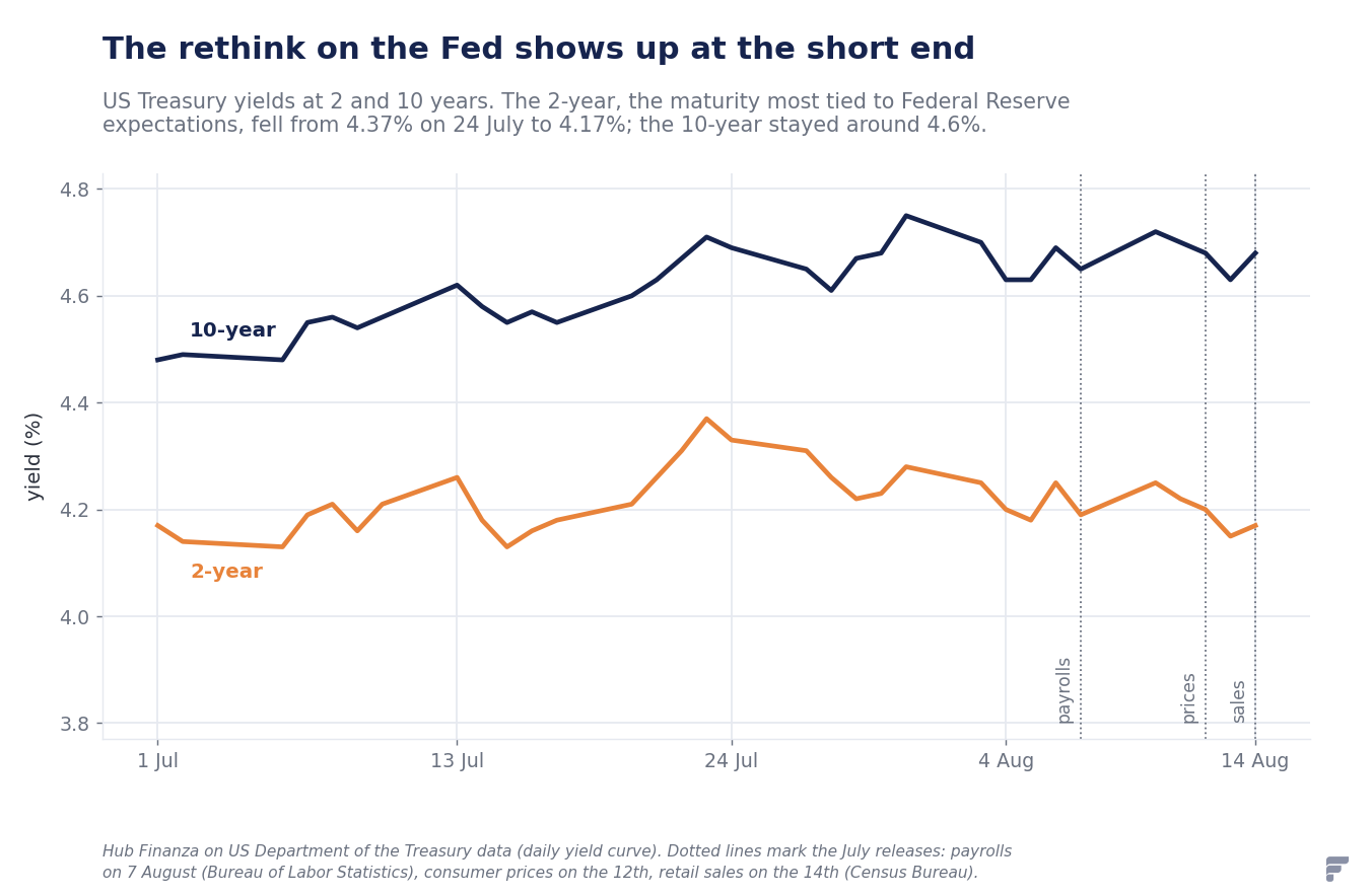 Chart of US 2-year and 10-year Treasury yields from July to August 14, 2026, with the release dates of employment, price, and retail sales data