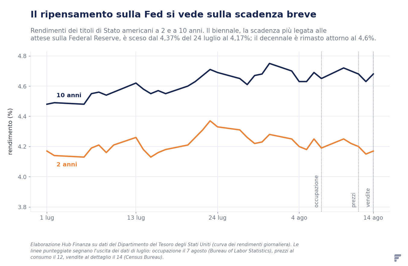 Grafico dei rendimenti dei titoli di Stato americani a 2 e 10 anni da luglio al 14 agosto 2026, con le date di uscita dei dati su occupazione, prezzi e vendite al dettaglio