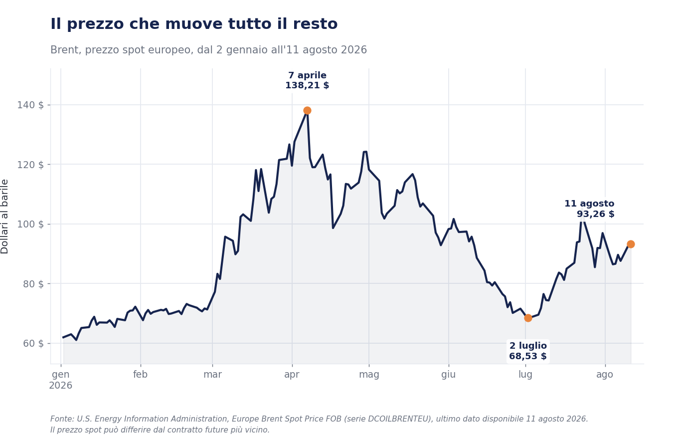 Grafico a linea del prezzo spot del Brent dal 2 gennaio all'11 agosto 2026: partenza a 61,98 dollari, picco di 138,21 dollari il 7 aprile, minimo di 68,53 dollari il 2 luglio e risalita a 93,26 dollari l'11 agosto.