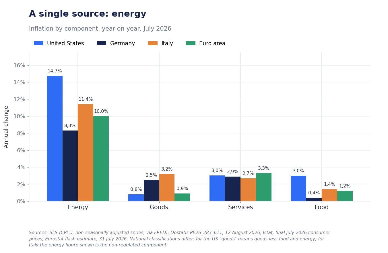 Grouped bar chart of annual inflation in July 2026 by component in the United States, Germany, Italy, and the euro area: energy from 8.3% to 14.7%, goods between 0.8% and 3.2%, services between 2.7% and 3.3%, food between 0.4% and 3.0%.