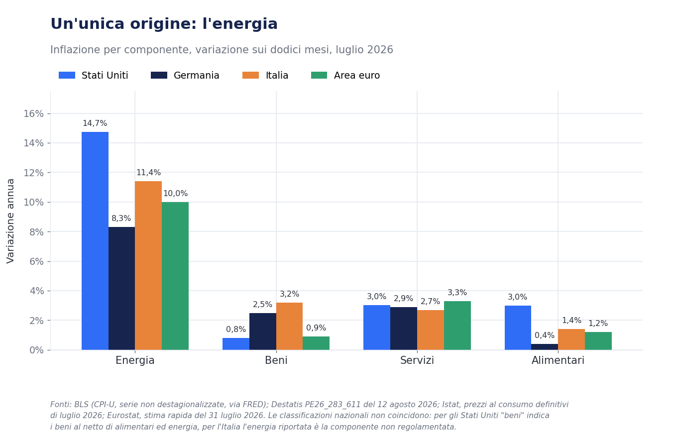 Grafico a barre raggruppate dell'inflazione annua di luglio 2026 per componente in Stati Uniti, Germania, Italia e area euro: energia dall'8,3% al 14,7%, beni fra 0,8% e 3,2%, servizi fra 2,7% e 3,3%, alimentari fra 0,4% e 3,0%.