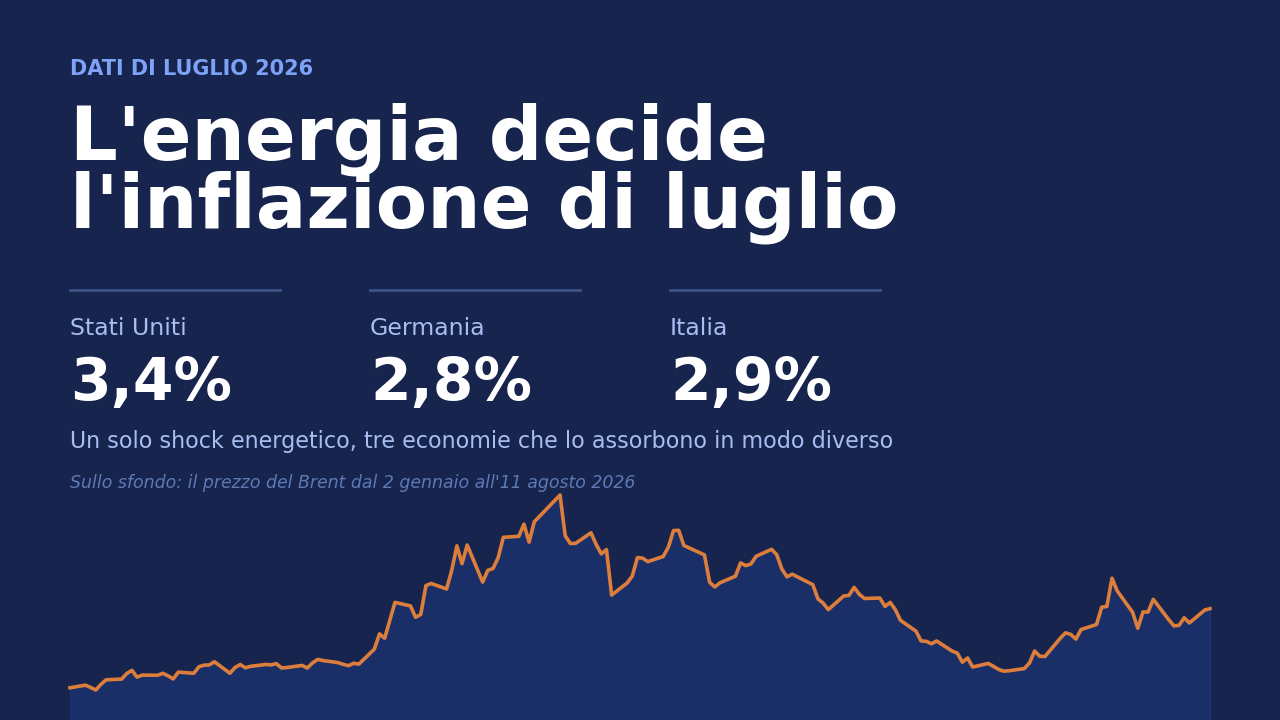 Cover: on a midnight blue background the headline «Energy sets July's inflation» and the three July 2026 rates — United States 3.4%, Germany 2.8%, Italy 2.9% — above the 2026 Brent price curve.