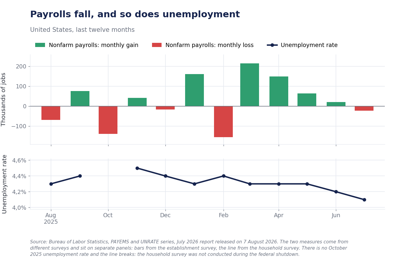 Two superimposed panels: at the top, green and red bars of monthly changes in US non-farm payrolls from August 2025 to July 2026; at the bottom, the unemployment rate line, which fell from 4.5% to 4.1% and was interrupted in October 2025.