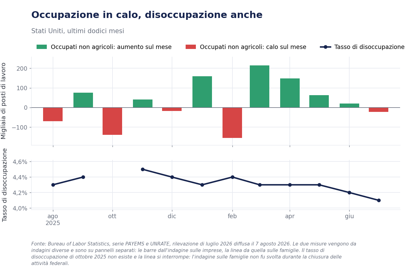 Due pannelli sovrapposti: in alto le barre verdi e rosse della variazione mensile degli occupati non agricoli statunitensi da agosto 2025 a luglio 2026, in basso la linea del tasso di disoccupazione, scesa dal 4,5% al 4,1% e interrotta a ottobre 2025.