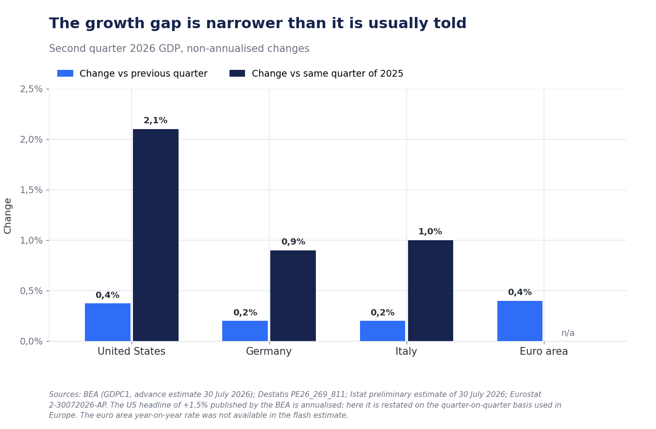 Bar chart of Q2 2026 GDP: quarter-over-quarter change of 0.4% for the United States, 0.2% for Germany and Italy, 0.4% for the euro area; year-over-year change of 2.1%, 0.9%, and 1.0%.