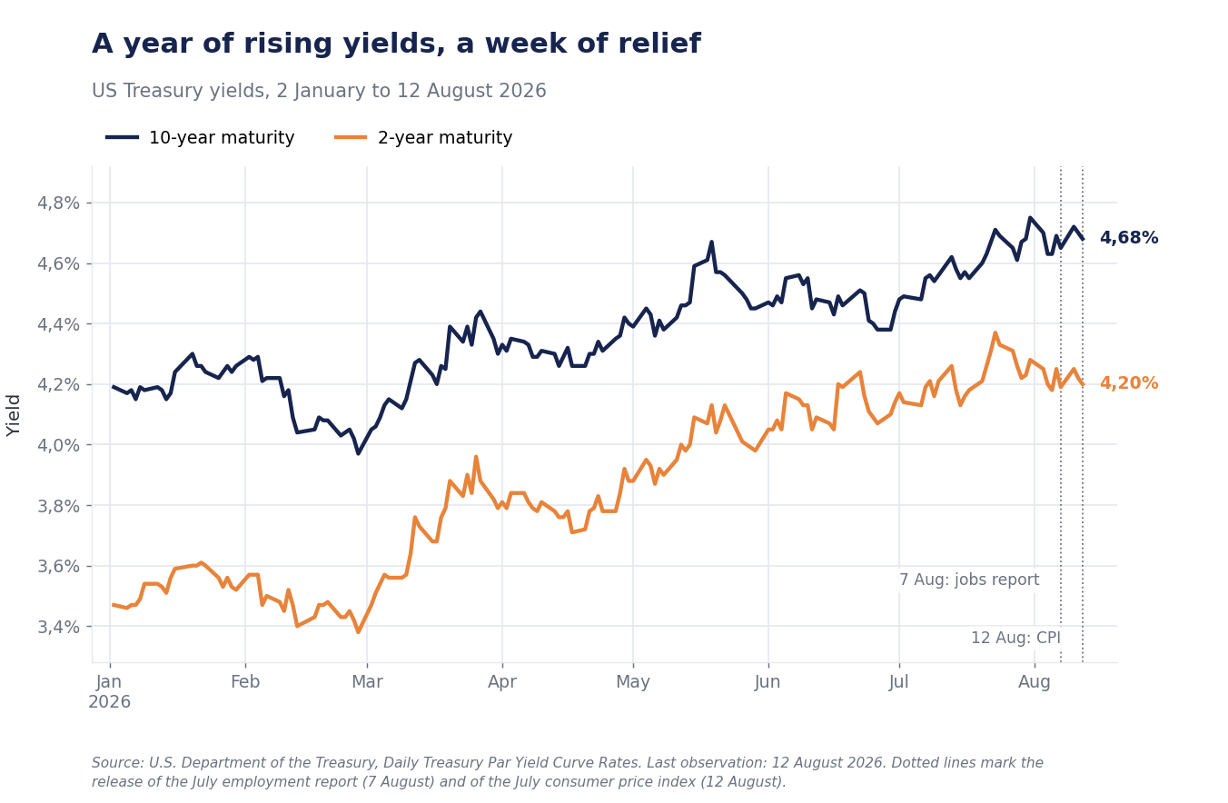 Line chart of 2-year and 10-year Treasury yields from January 2 to August 12, 2026: the two-year yield rises from 3.47% to 4.20%, the ten-year yield from 4.19% to 4.68%, with a slight decrease in the last week.