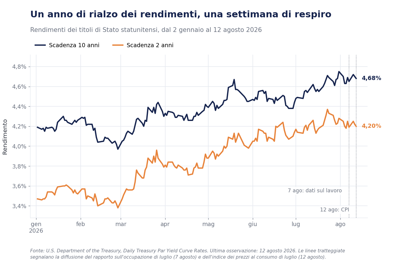 Grafico a linee dei rendimenti dei Treasury a 2 e 10 anni dal 2 gennaio al 12 agosto 2026: il biennale sale dal 3,47% al 4,20%, il decennale dal 4,19% al 4,68%, con lieve calo nell'ultima settimana.