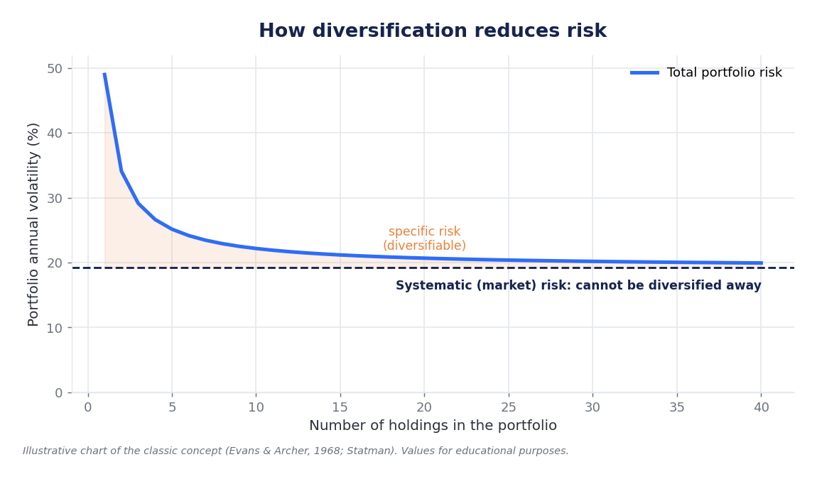 Chart: portfolio volatility falls as the number of holdings increases