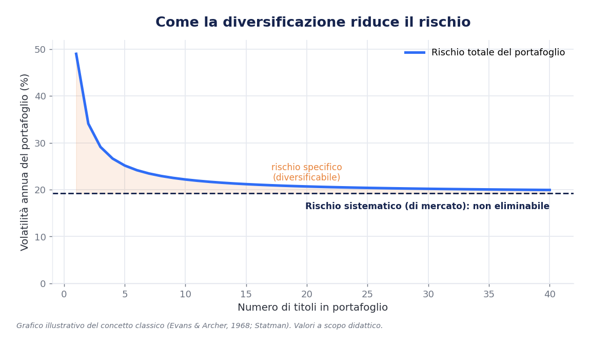 Grafico: la volatilità del portafoglio scende all'aumentare del numero di titoli