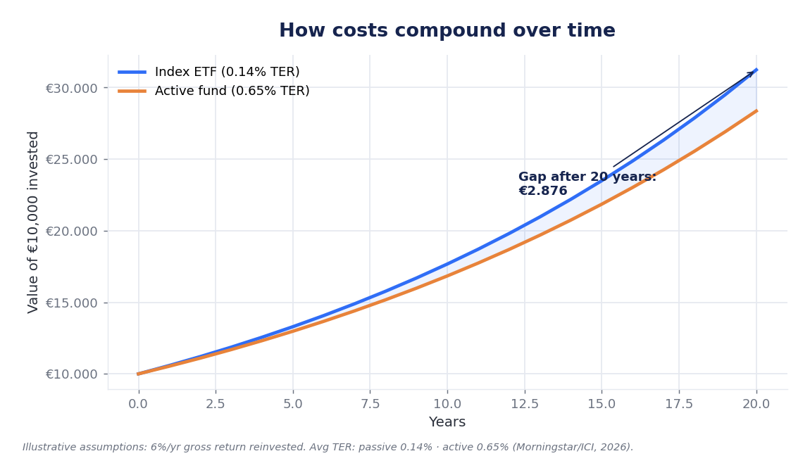 Chart: the impact of costs (TER) on an investment's value over 20 years