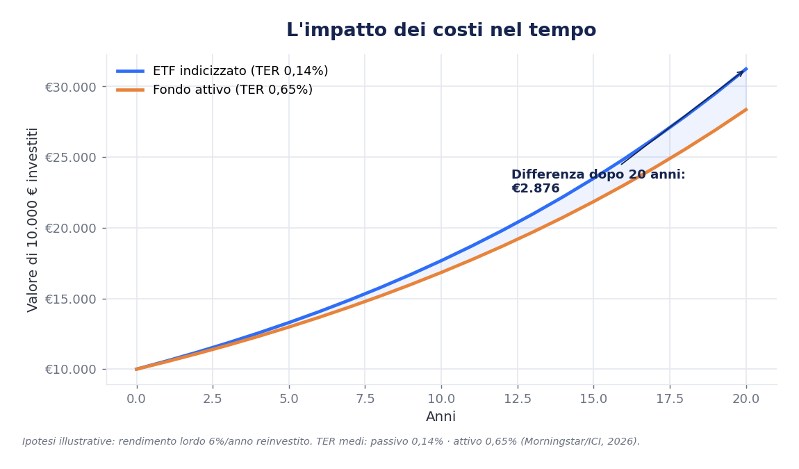 Grafico: l'impatto dei costi (TER) sul valore di un investimento in 20 anni