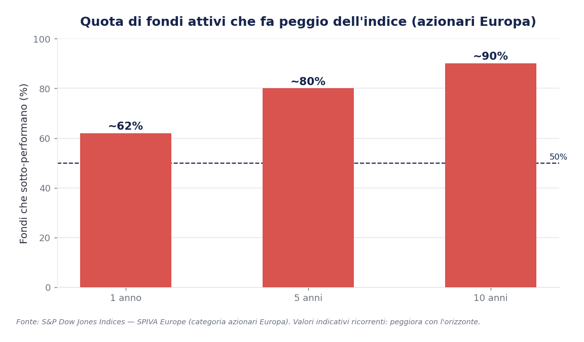 Grafico: quota di fondi attivi che fa peggio dell'indice a 1, 5 e 10 anni