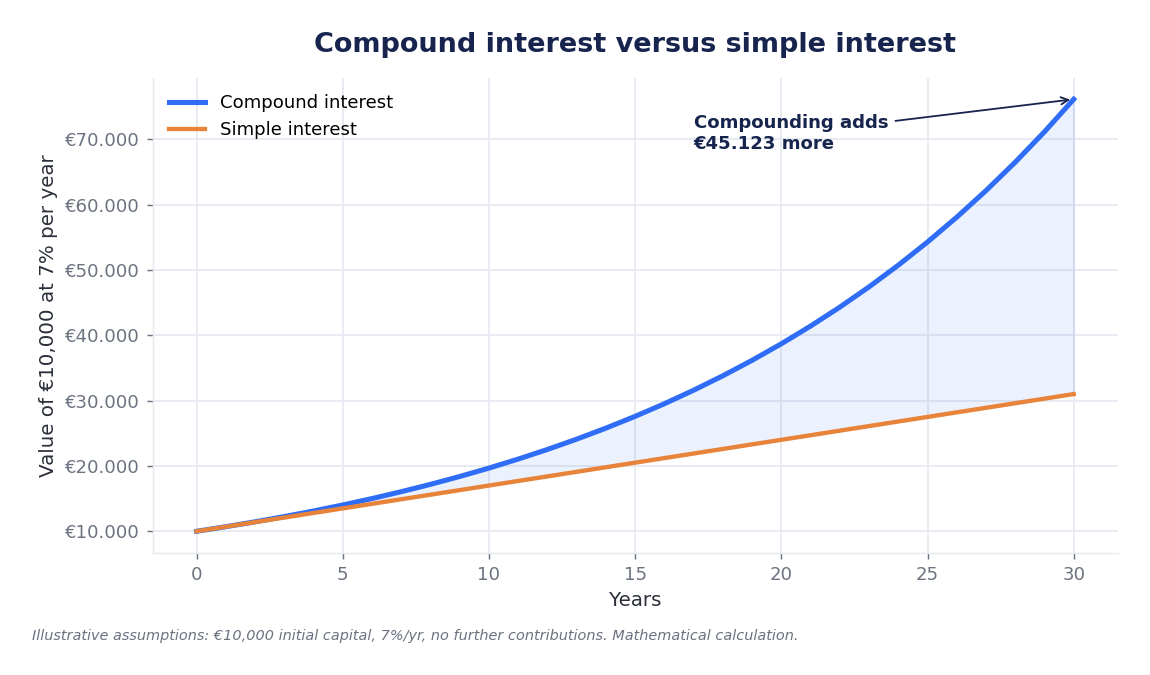 Chart: compound interest versus simple interest over 30 years