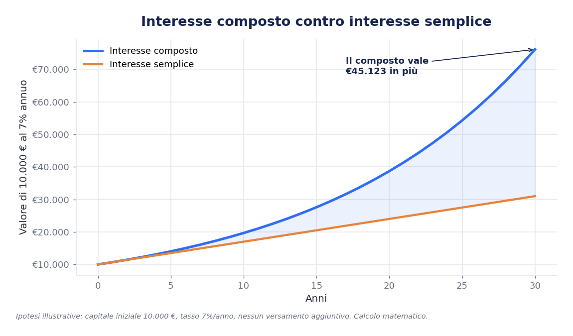 Grafico: interesse composto contro interesse semplice su 30 anni