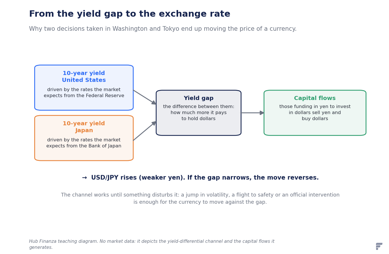 Schema che collega il rendimento decennale americano e quello giapponese al differenziale, poi ai flussi di capitale e infine al cambio dollaro/yen