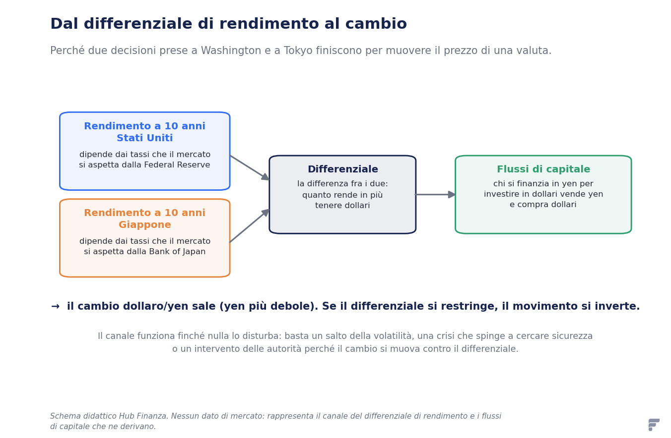 Schema che collega il rendimento decennale americano e quello giapponese al differenziale, poi ai flussi di capitale e infine al cambio dollaro/yen