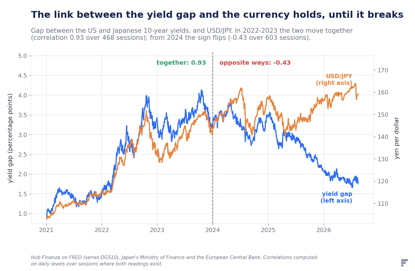 Grafico con il differenziale fra i decennali americano e giapponese e il cambio dollaro/yen dal 2021 al 2026: le due curve si muovono insieme fino al 2023 e divergono dal 2024