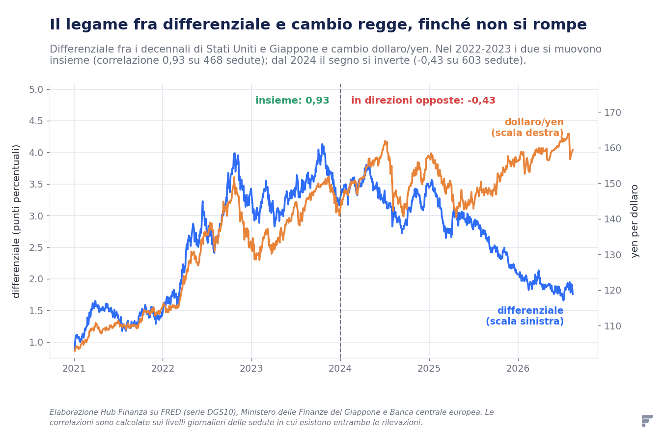 Grafico con il differenziale fra i decennali americano e giapponese e il cambio dollaro/yen dal 2021 al 2026: le due curve si muovono insieme fino al 2023 e divergono dal 2024