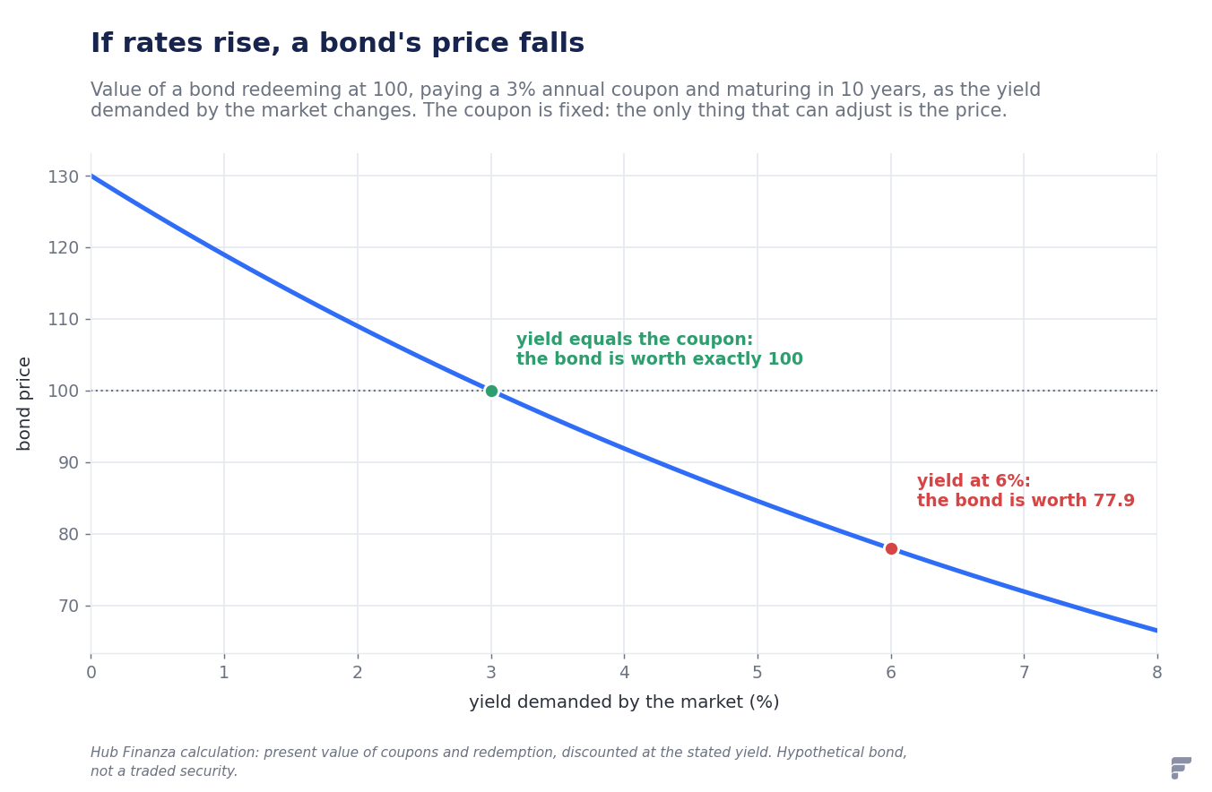 Grafico che mostra il prezzo di un'obbligazione decennale con cedola 3% al variare del rendimento di mercato: 100 quando il rendimento è 3%, 77,9 quando è 6%