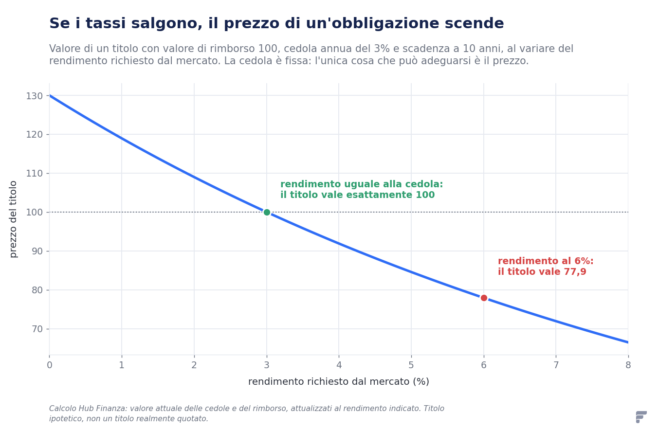 Grafico che mostra il prezzo di un'obbligazione decennale con cedola 3% al variare del rendimento di mercato: 100 quando il rendimento è 3%, 77,9 quando è 6%