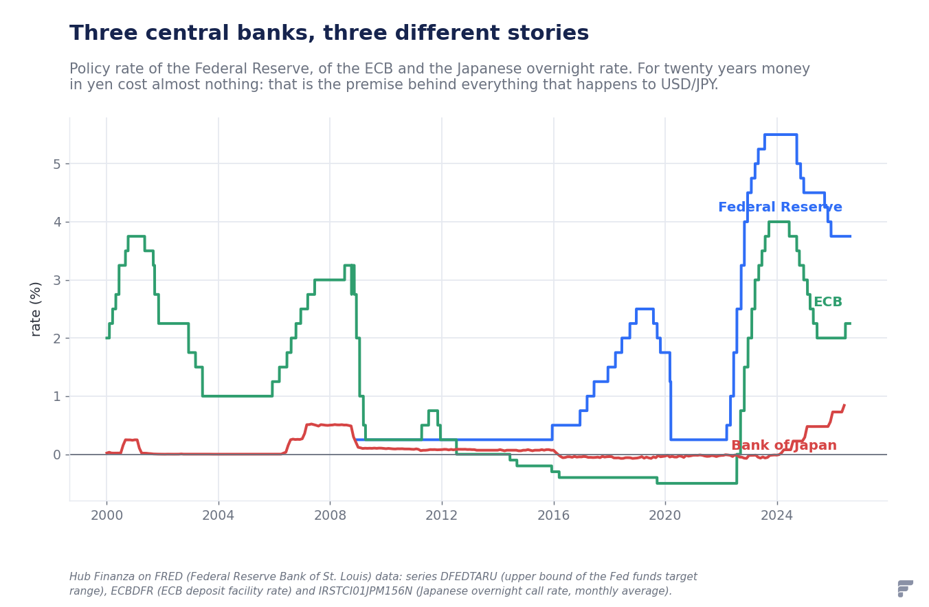 Grafico dei tassi ufficiali di Federal Reserve, BCE e Bank of Japan dal 2000 al 2026: le prime due oscillano, il tasso giapponese resta vicino a zero fino al 2024