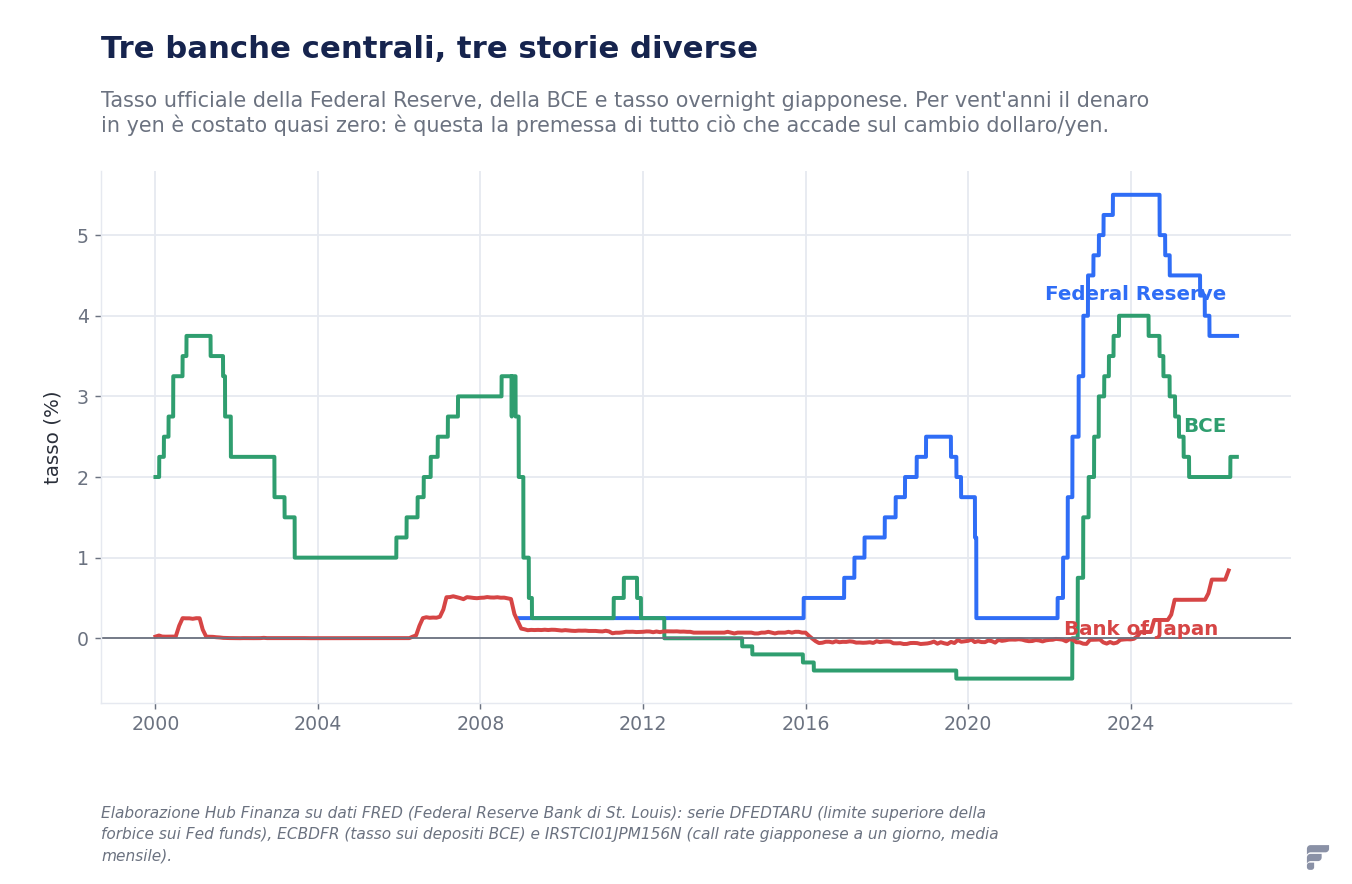Grafico dei tassi ufficiali di Federal Reserve, BCE e Bank of Japan dal 2000 al 2026: le prime due oscillano, il tasso giapponese resta vicino a zero fino al 2024