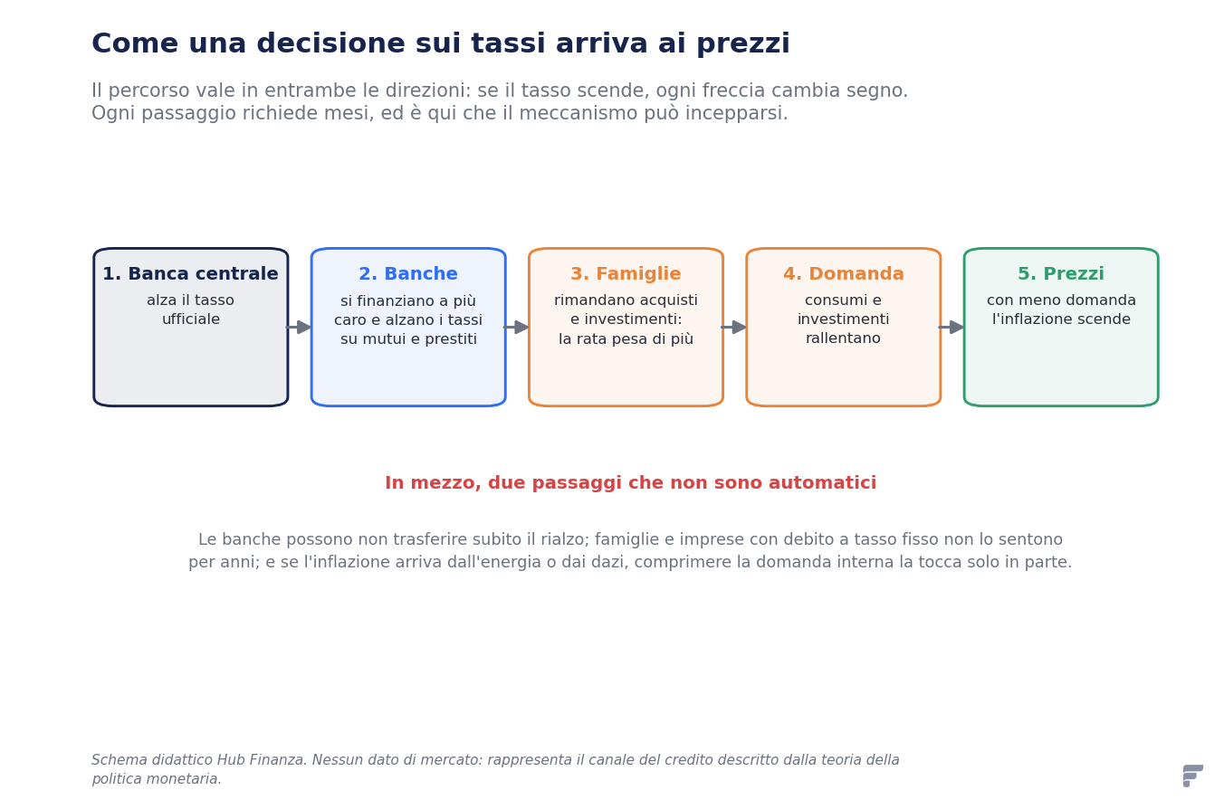 Schema in cinque riquadri: banca centrale, banche, famiglie, domanda, prezzi, collegati da frecce, con una nota sui passaggi che non sono automatici