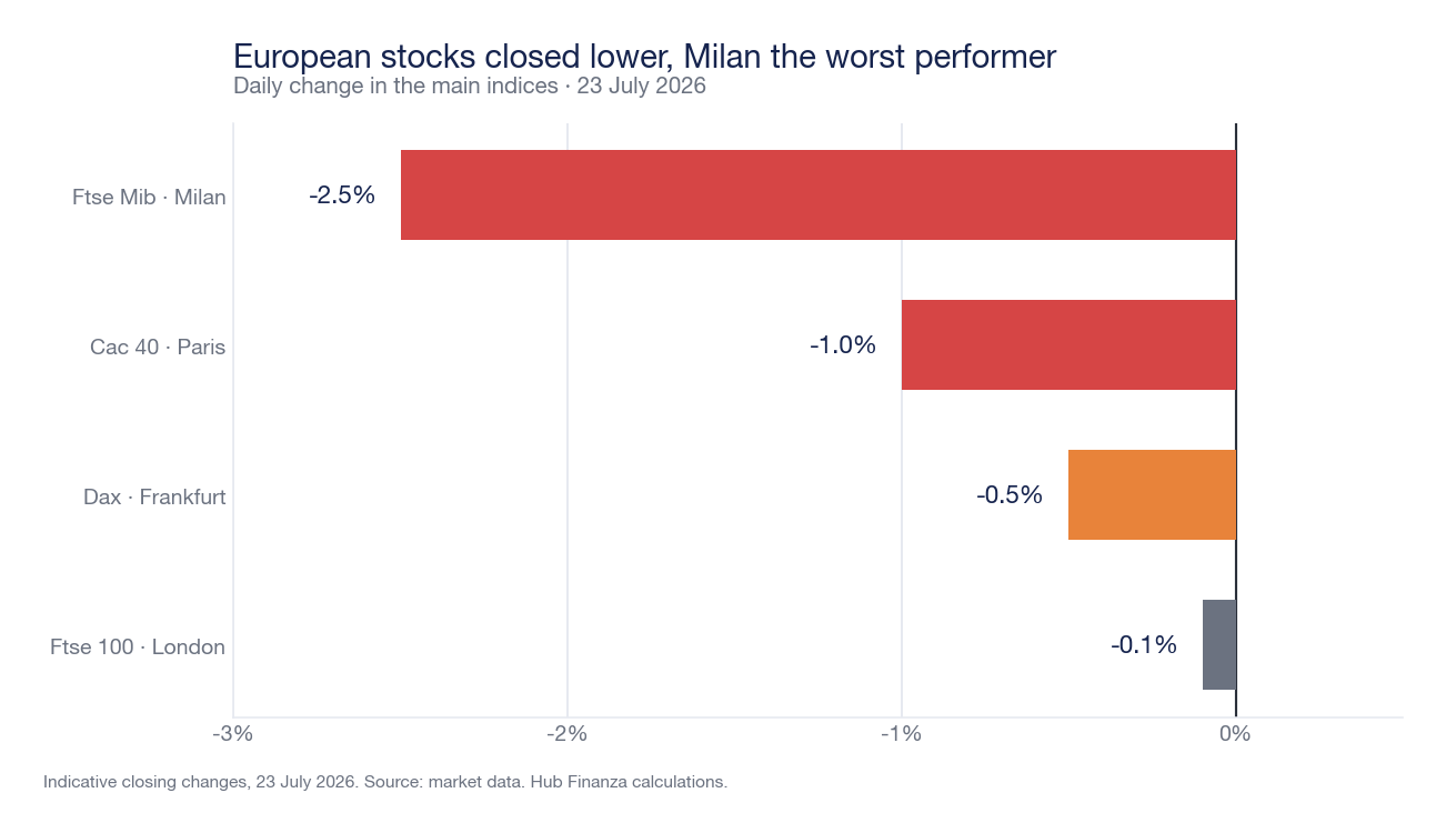 Percentage change for the session across the main European equity indices: FTSE MIB, CAC 40, DAX and FTSE 100