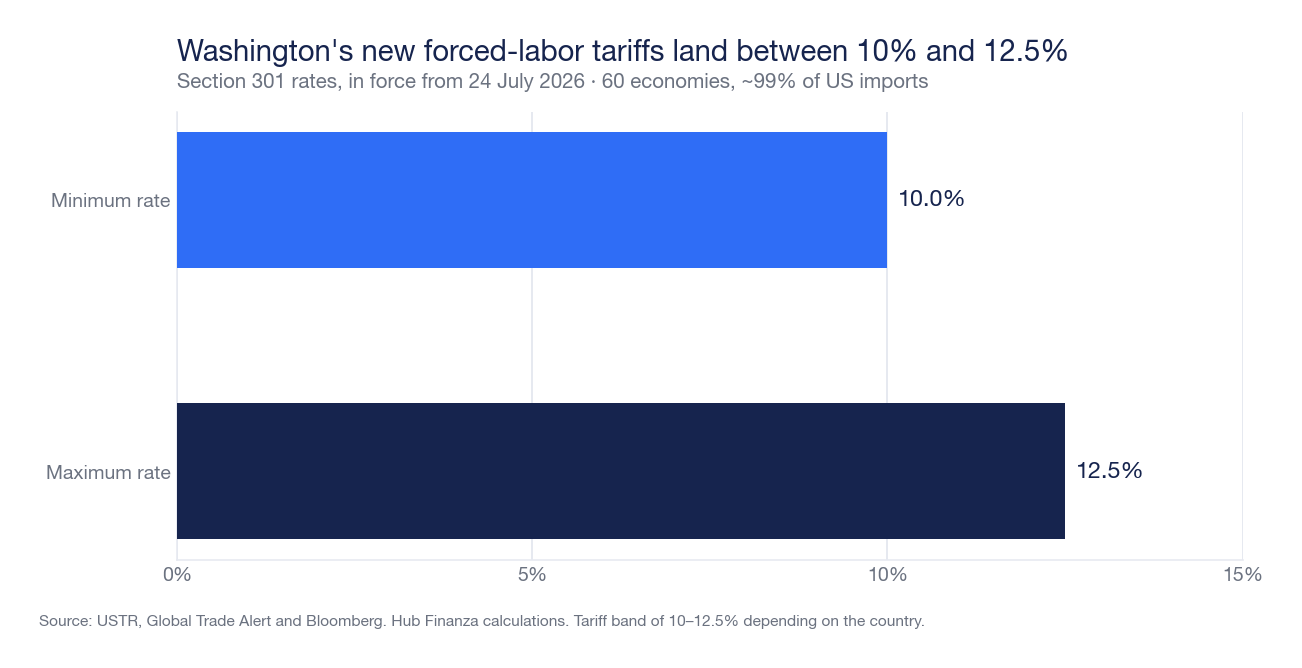 The new US Section 301 tariffs against forced labour: minimum rate 10 per cent, maximum rate 12.5 per cent, in force from 24 July 2026 on 60 economies accounting for about 99 per cent of US imports